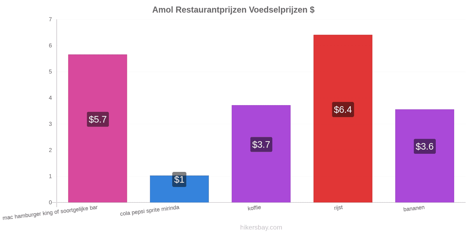 Amol prijswijzigingen hikersbay.com