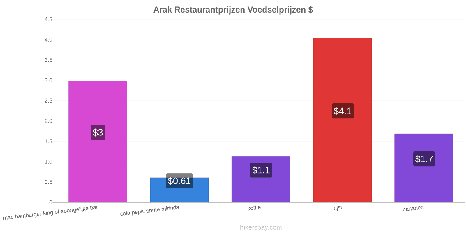 Arak prijswijzigingen hikersbay.com