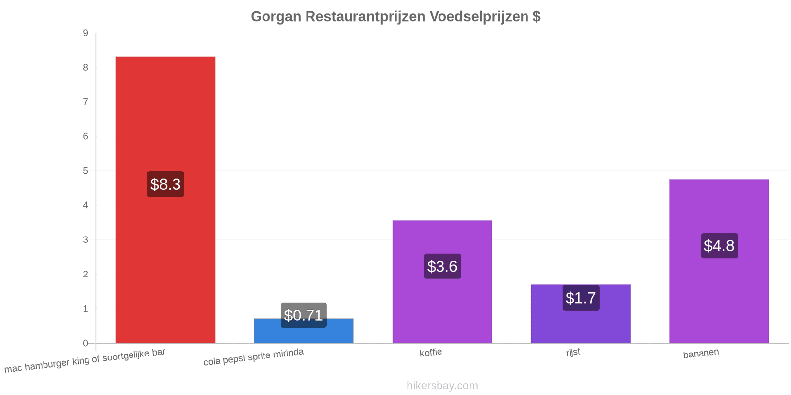 Gorgan prijswijzigingen hikersbay.com