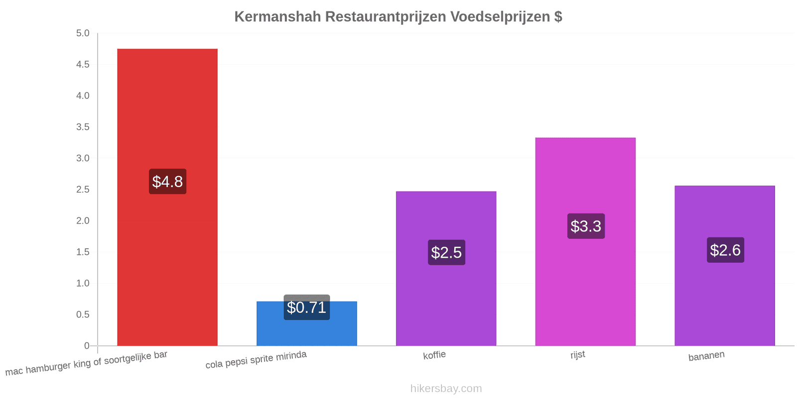 Kermanshah prijswijzigingen hikersbay.com