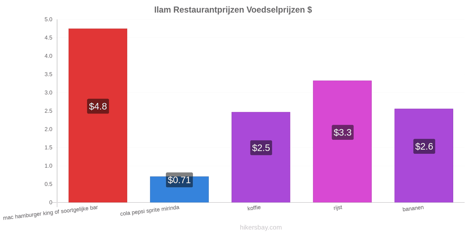 Ilam prijswijzigingen hikersbay.com