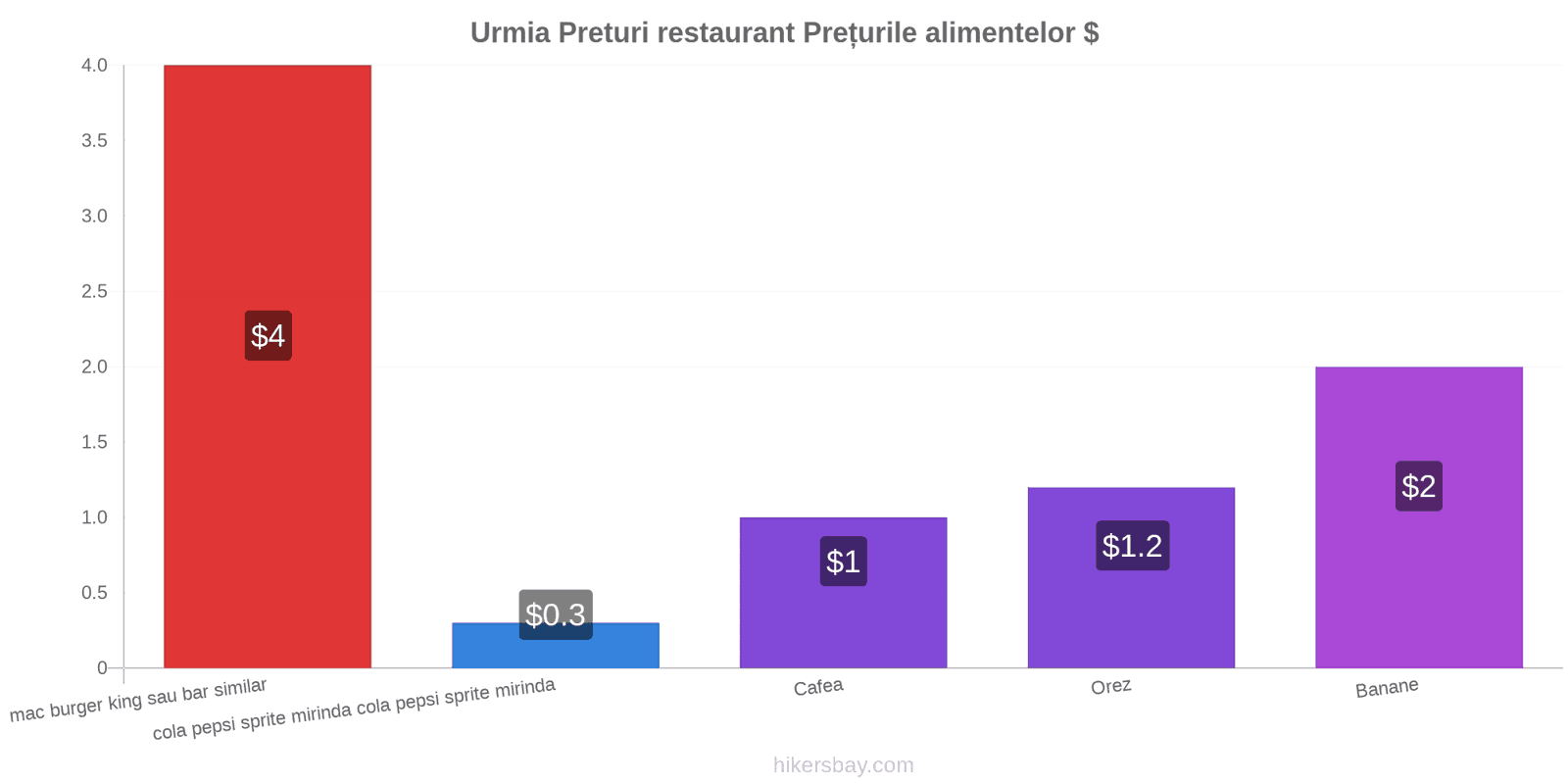 Urmia schimbări de prețuri hikersbay.com