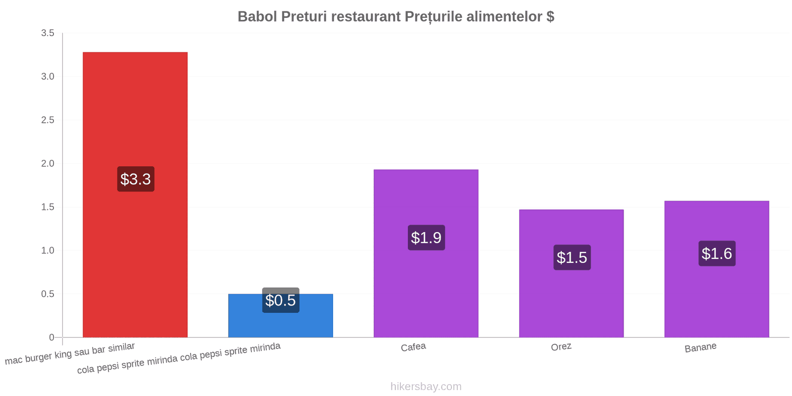 Babol schimbări de prețuri hikersbay.com