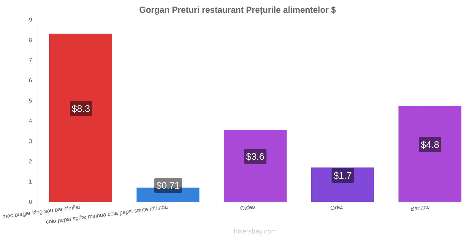 Gorgan schimbări de prețuri hikersbay.com