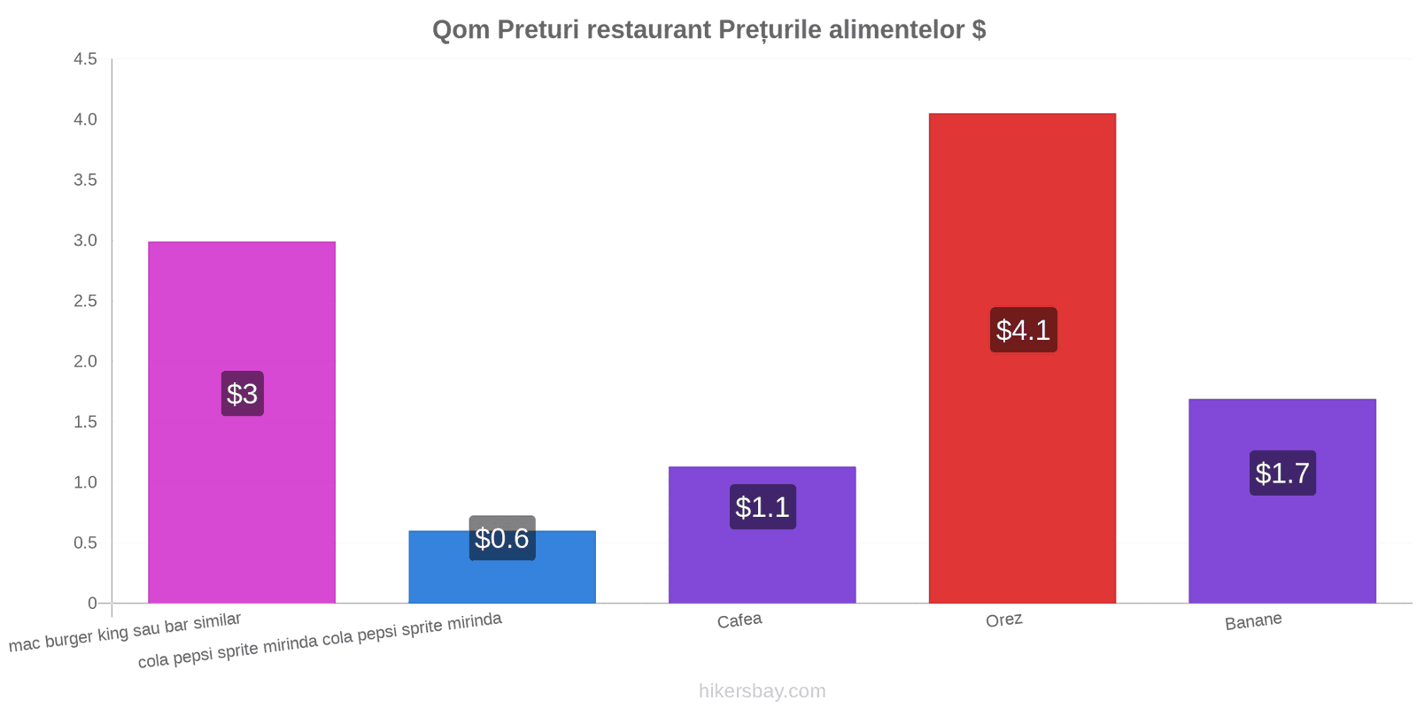 Qom schimbări de prețuri hikersbay.com