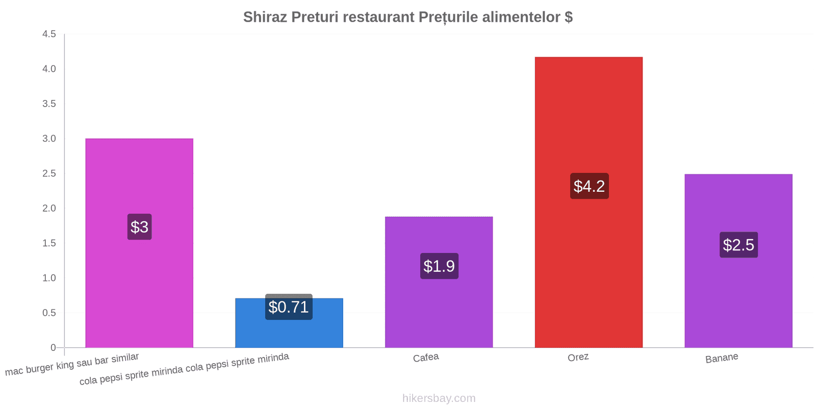 Shiraz schimbări de prețuri hikersbay.com