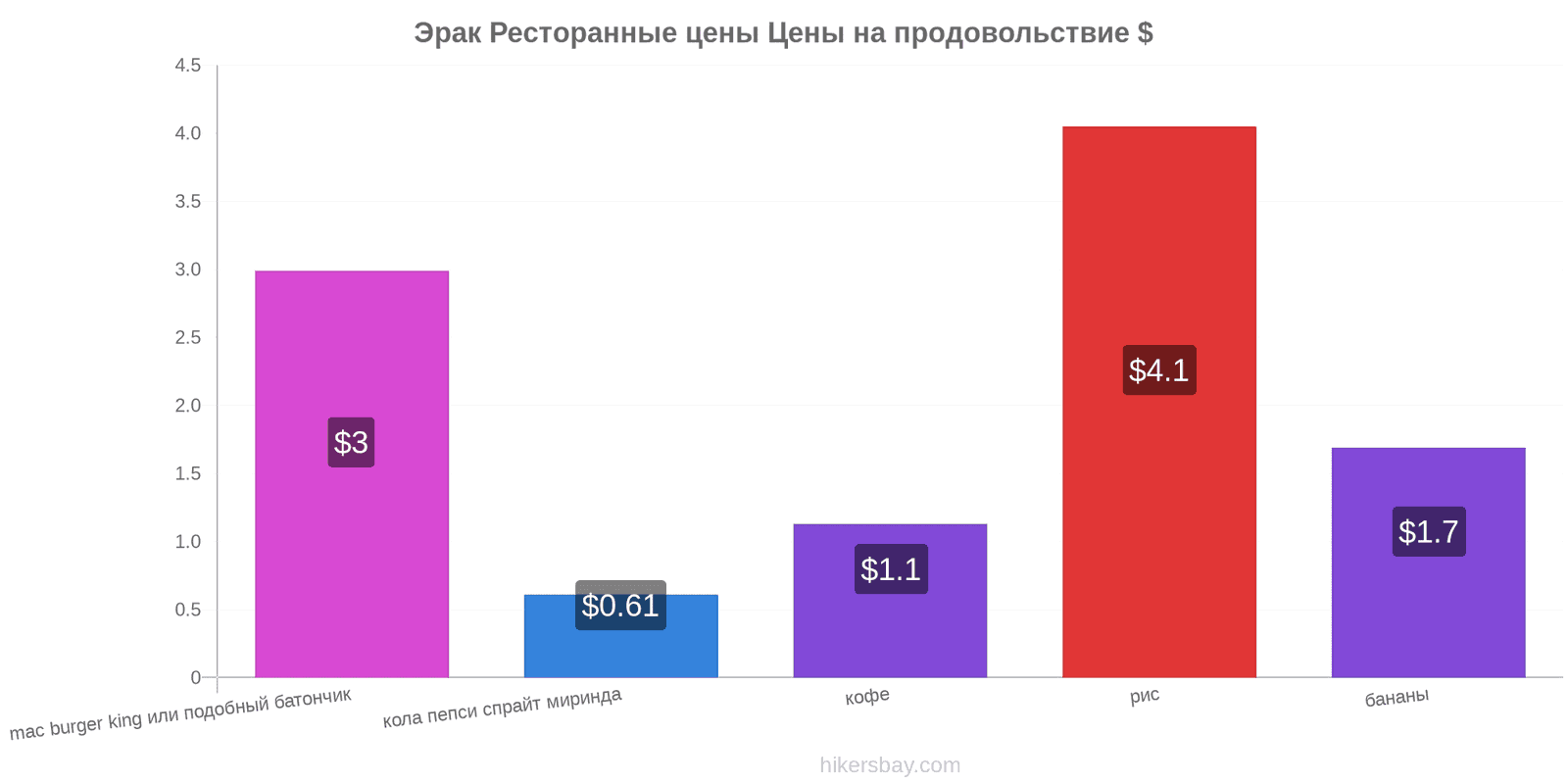 Эрак изменения цен hikersbay.com