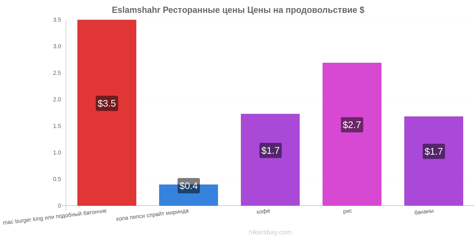 Eslamshahr изменения цен hikersbay.com