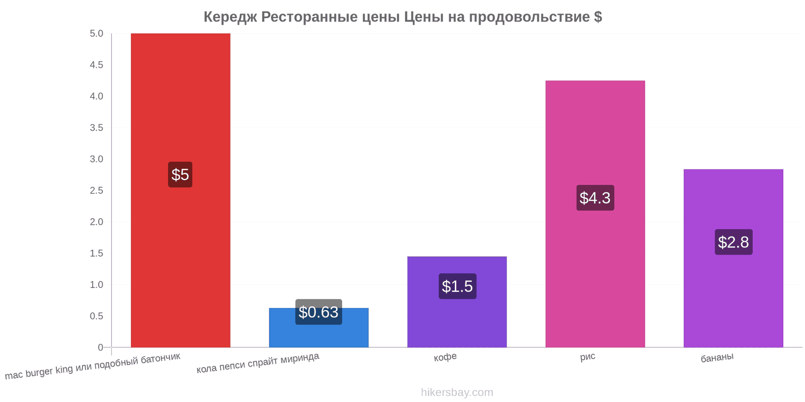 Кередж изменения цен hikersbay.com