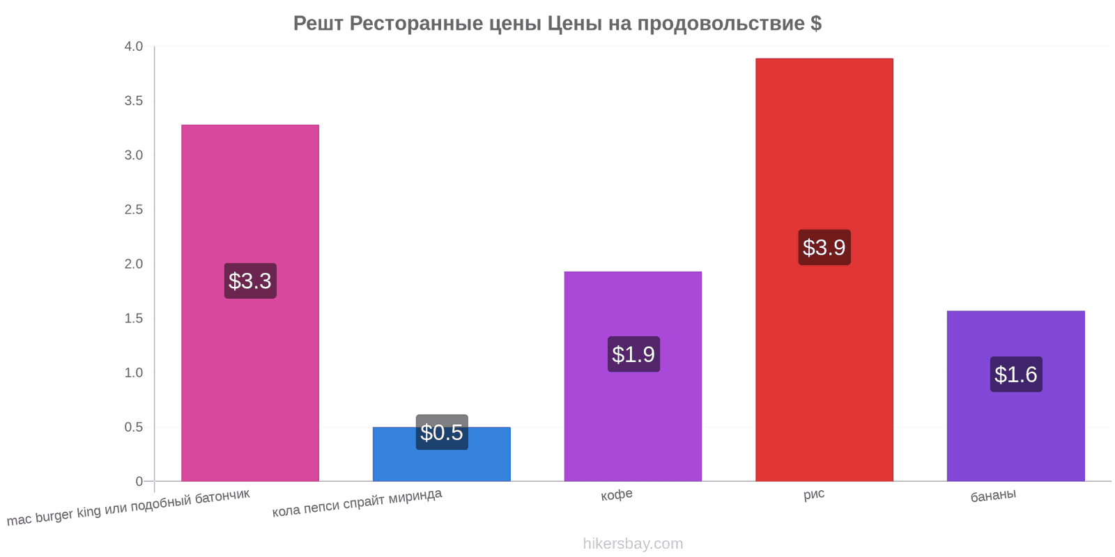 Решт изменения цен hikersbay.com