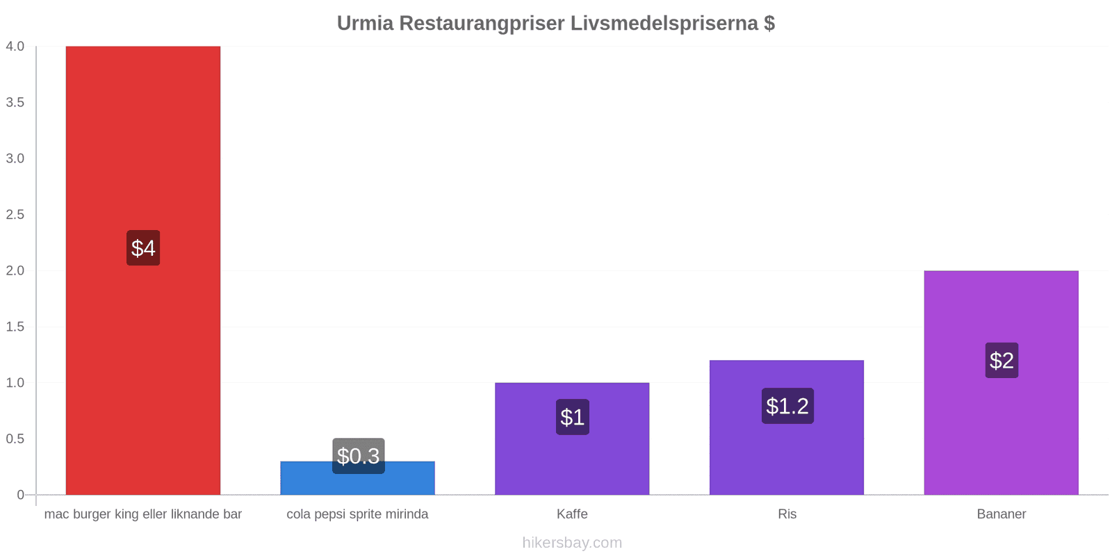 Urmia prisändringar hikersbay.com