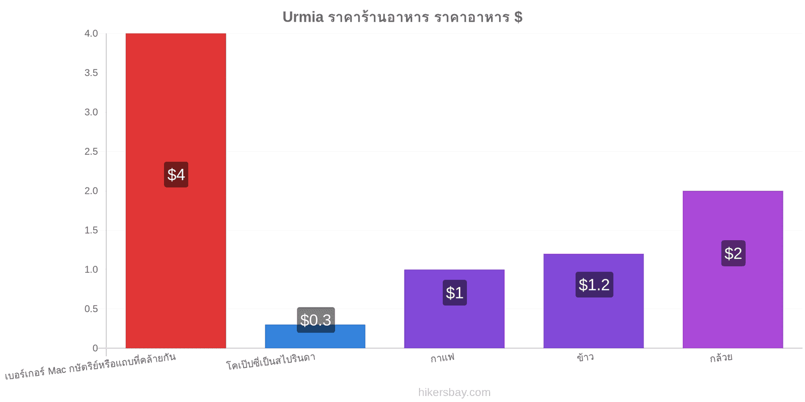 Urmia การเปลี่ยนแปลงราคา hikersbay.com