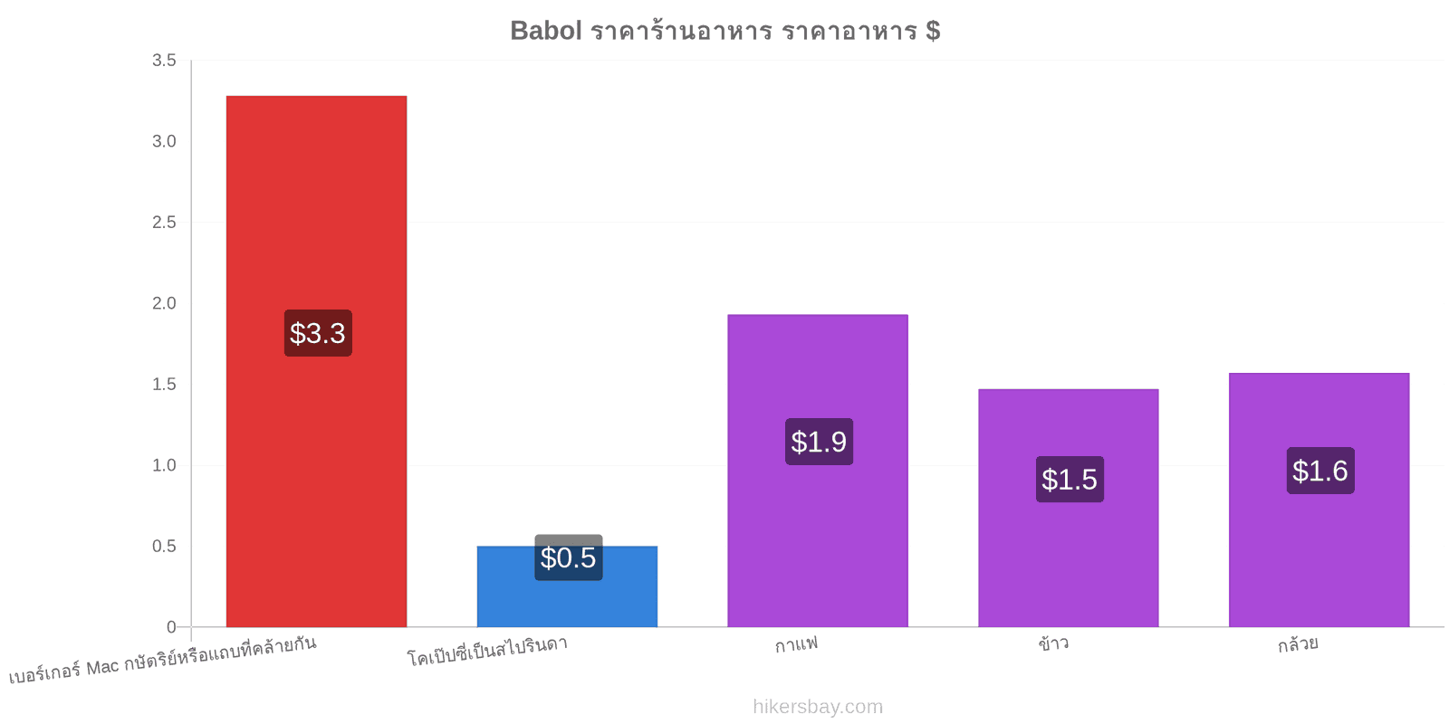 Babol การเปลี่ยนแปลงราคา hikersbay.com