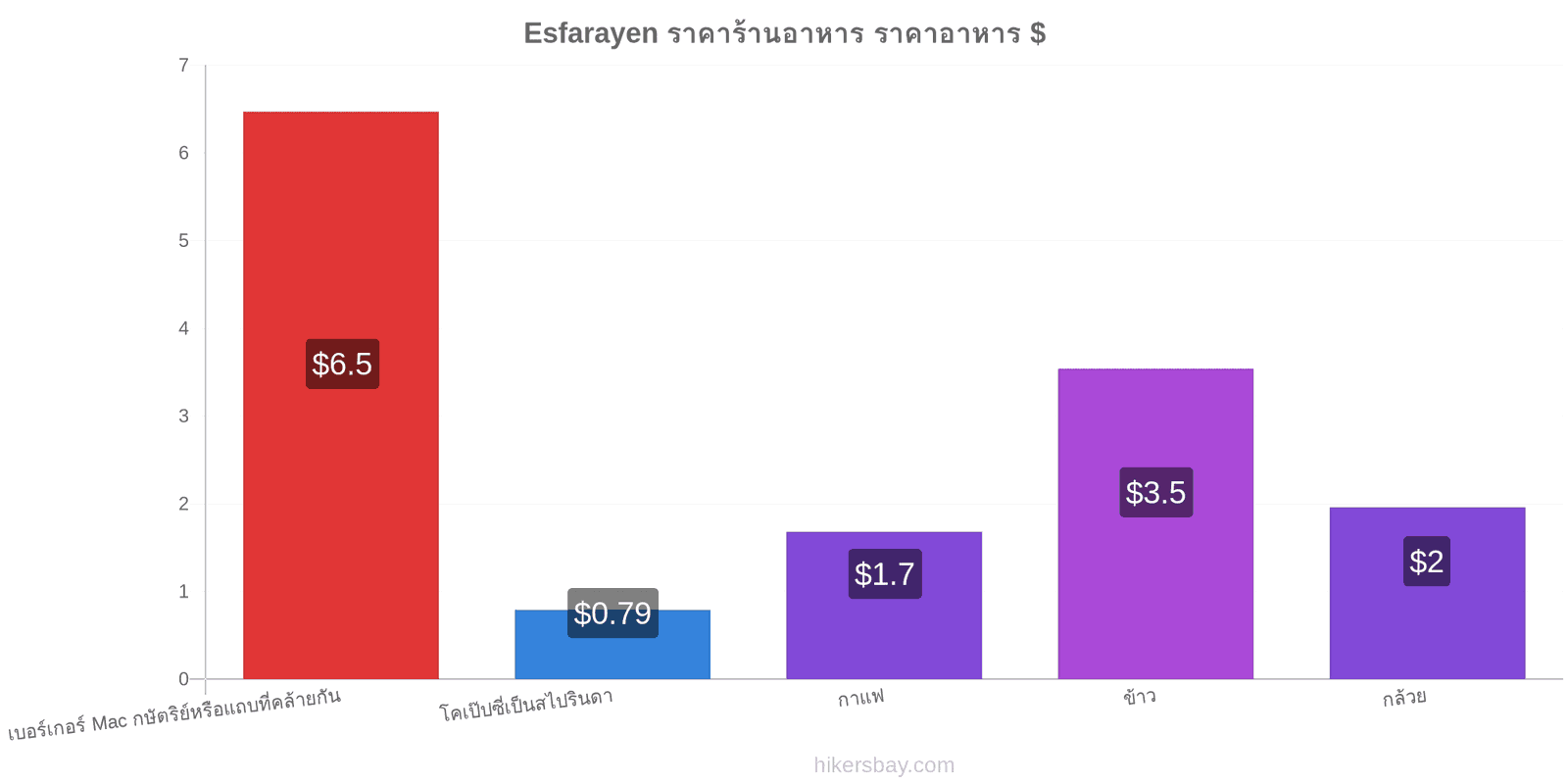 Esfarayen การเปลี่ยนแปลงราคา hikersbay.com