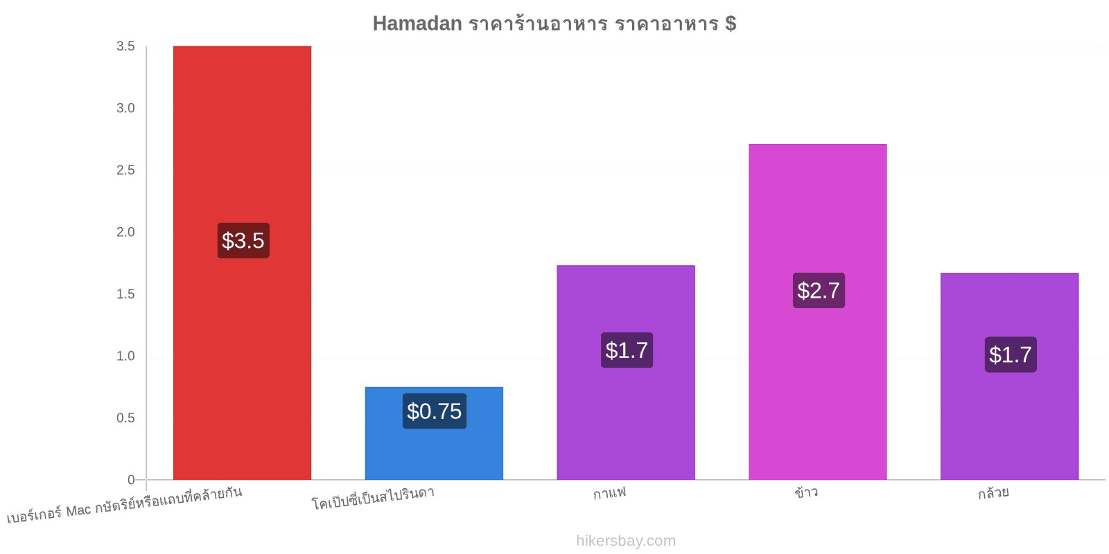 Hamadan การเปลี่ยนแปลงราคา hikersbay.com