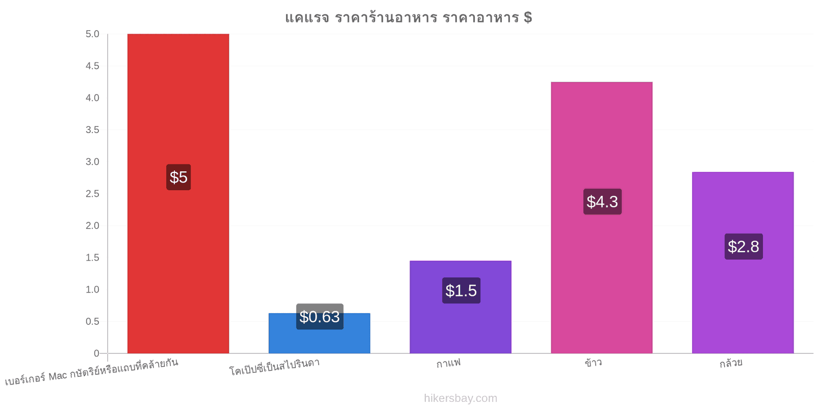 แคแรจ การเปลี่ยนแปลงราคา hikersbay.com