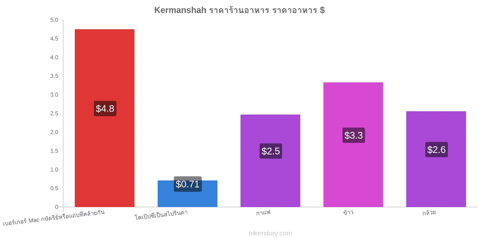 Kermanshah การเปลี่ยนแปลงราคา hikersbay.com