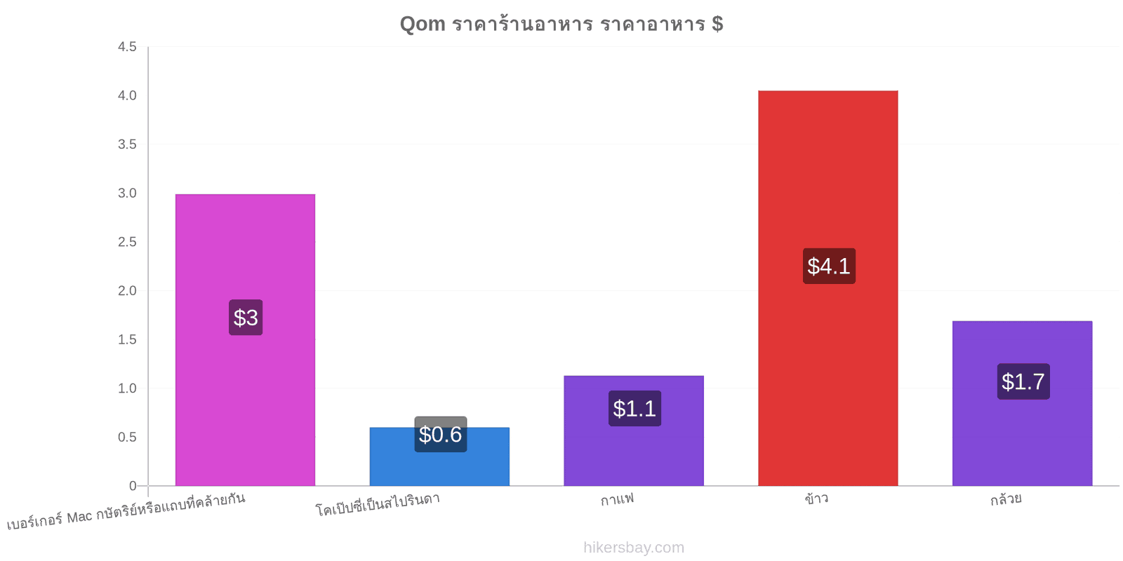 Qom การเปลี่ยนแปลงราคา hikersbay.com