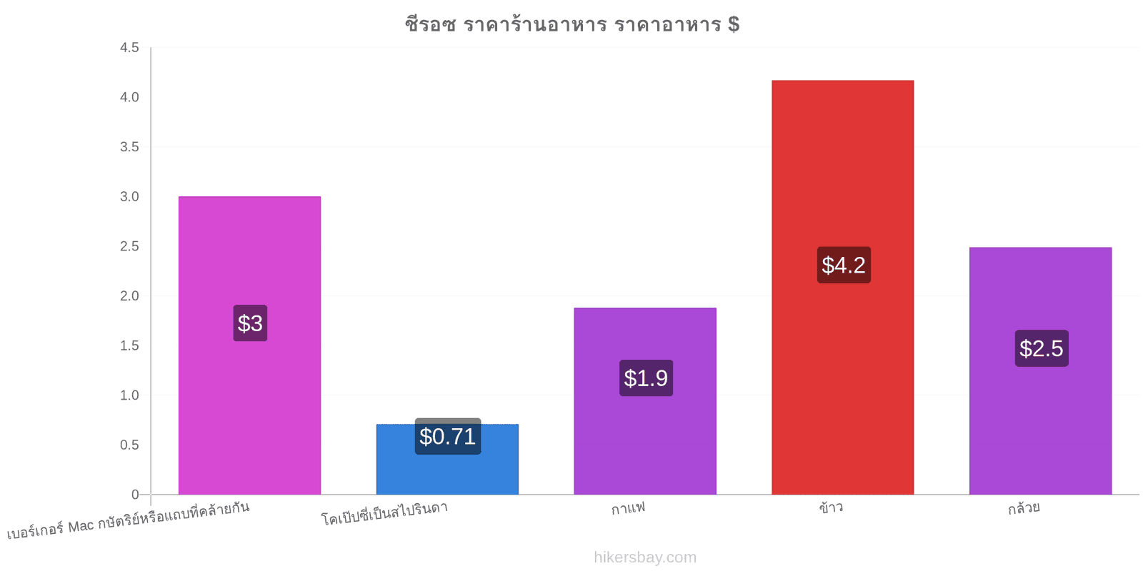 ชีรอซ การเปลี่ยนแปลงราคา hikersbay.com