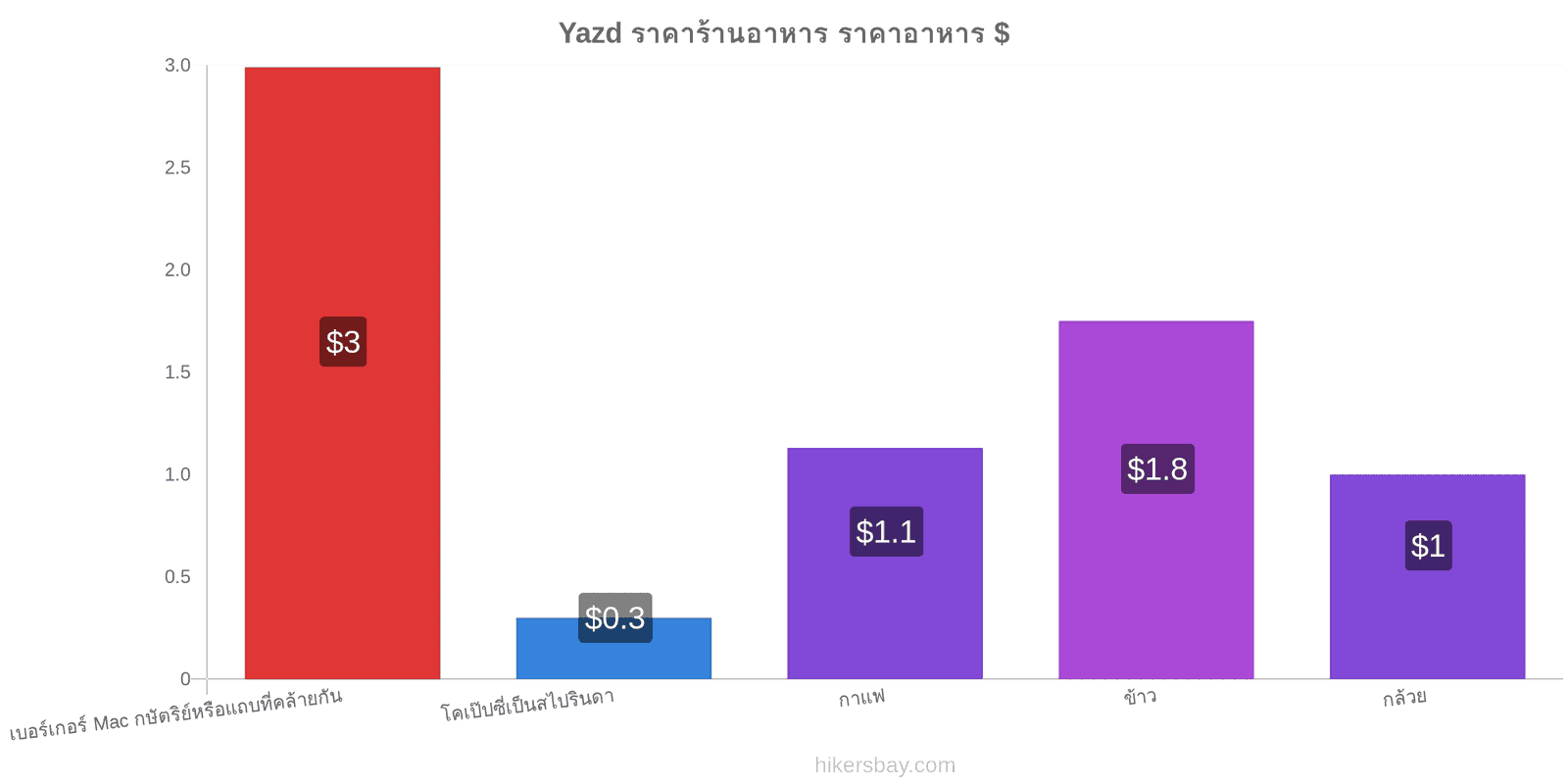 Yazd การเปลี่ยนแปลงราคา hikersbay.com