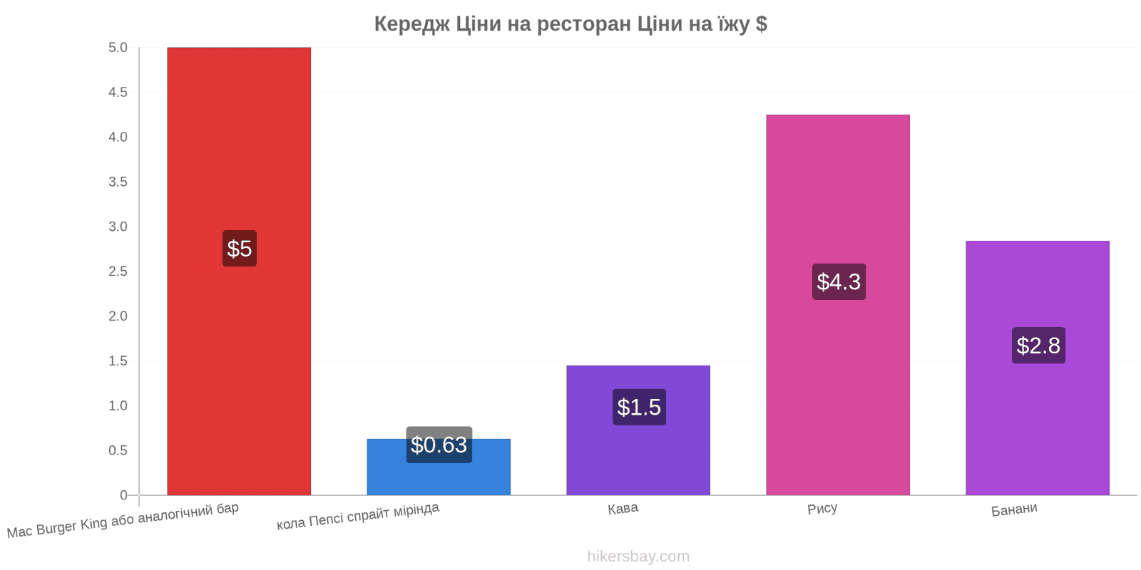 Кередж зміни цін hikersbay.com