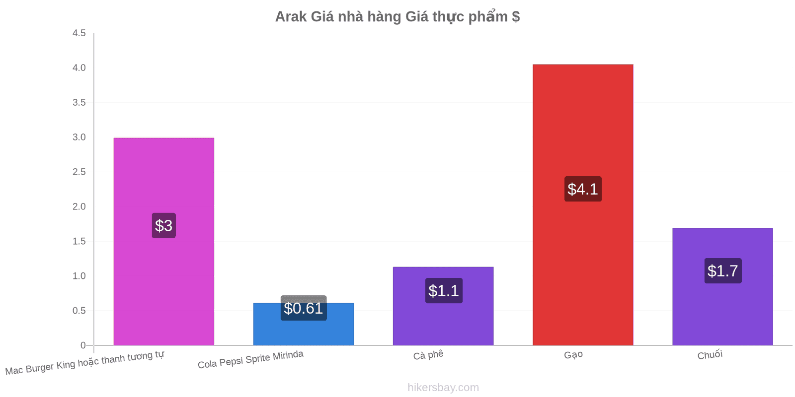 Arak thay đổi giá cả hikersbay.com