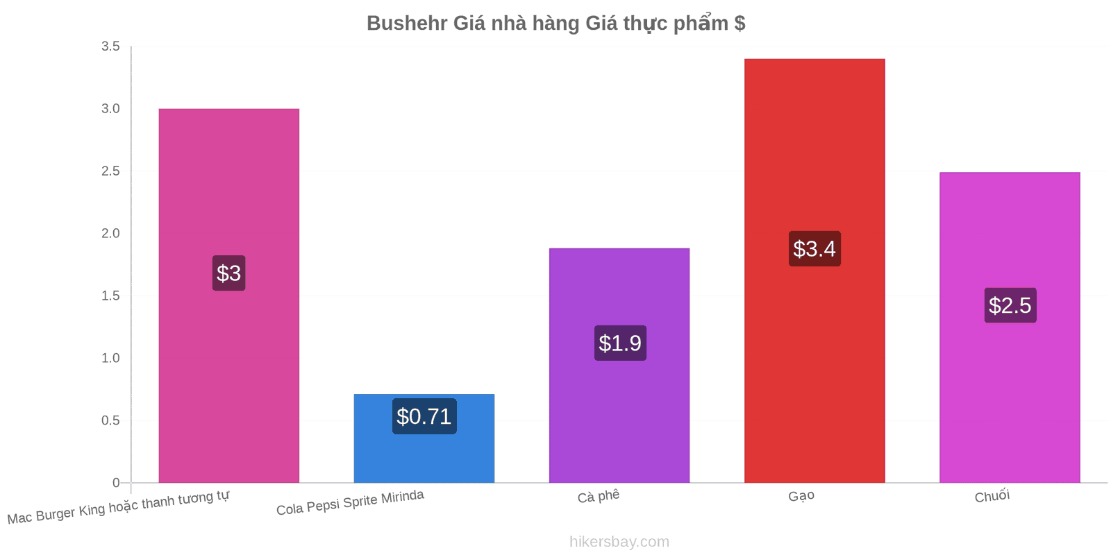 Bushehr thay đổi giá cả hikersbay.com