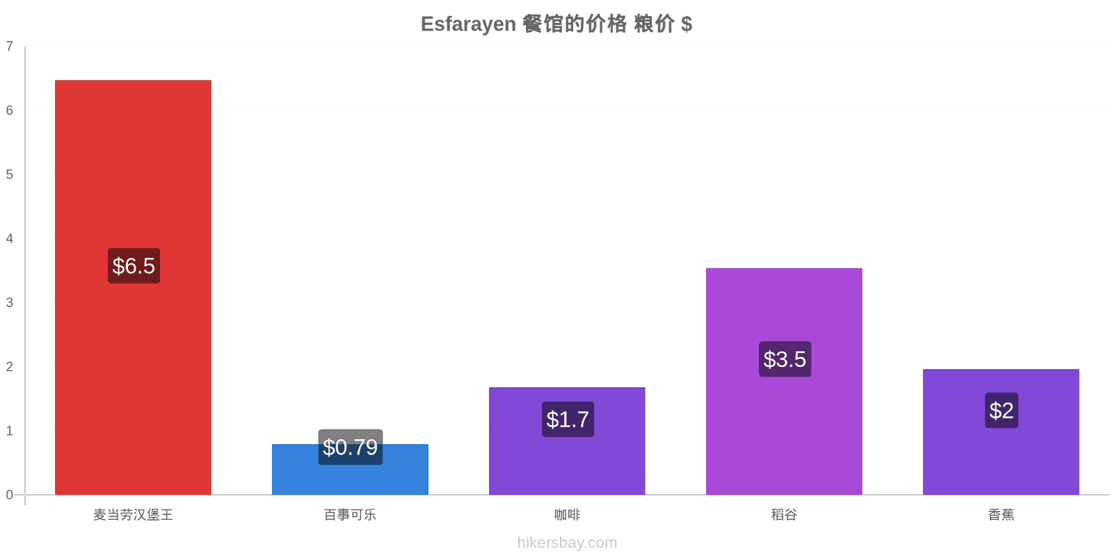 Esfarayen 价格变动 hikersbay.com