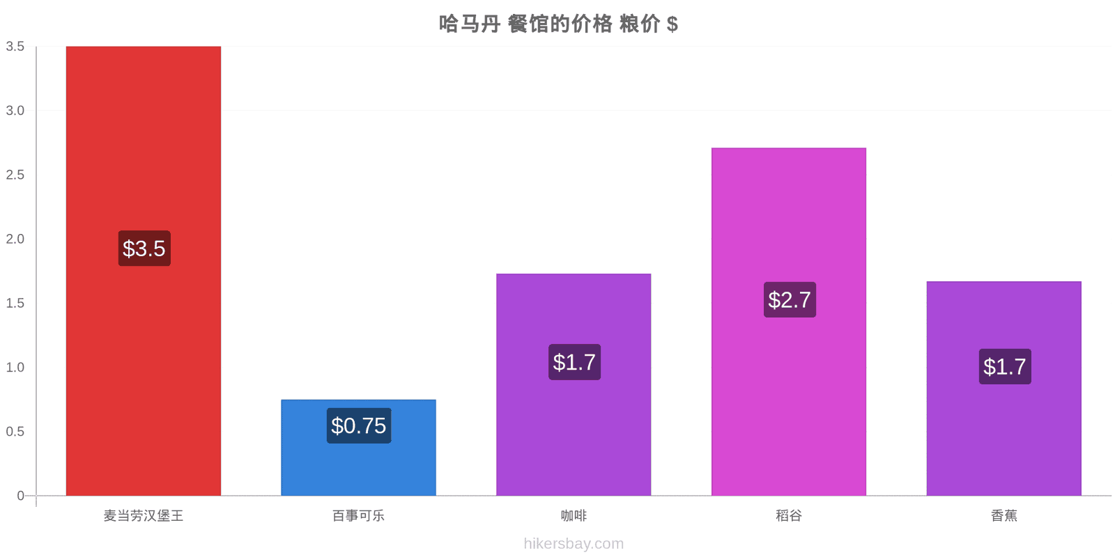 哈马丹 价格变动 hikersbay.com