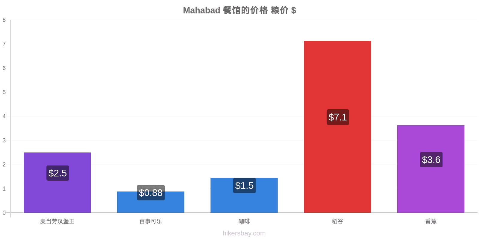 Mahabad 价格变动 hikersbay.com