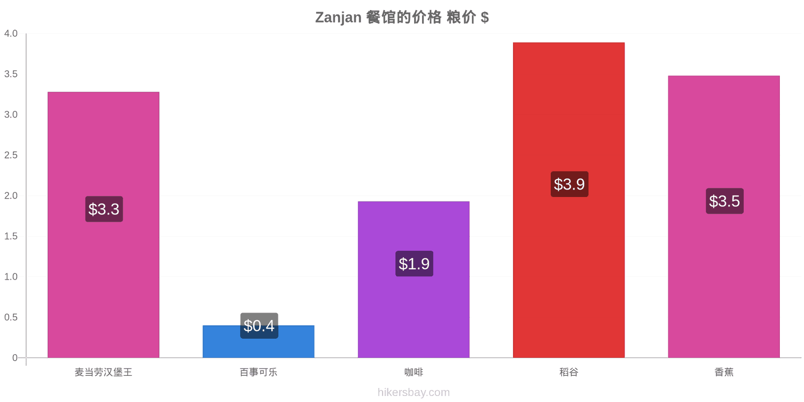 Zanjan 价格变动 hikersbay.com