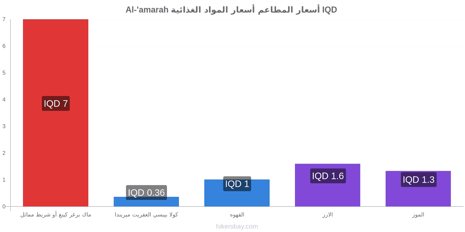 Al-'amarah تغييرات الأسعار hikersbay.com