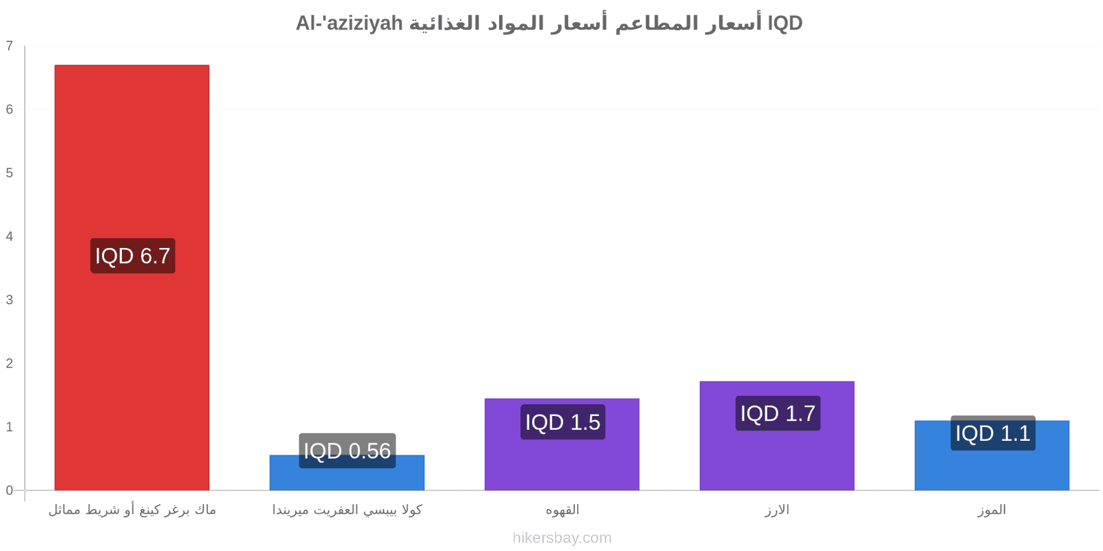 Al-'aziziyah تغييرات الأسعار hikersbay.com