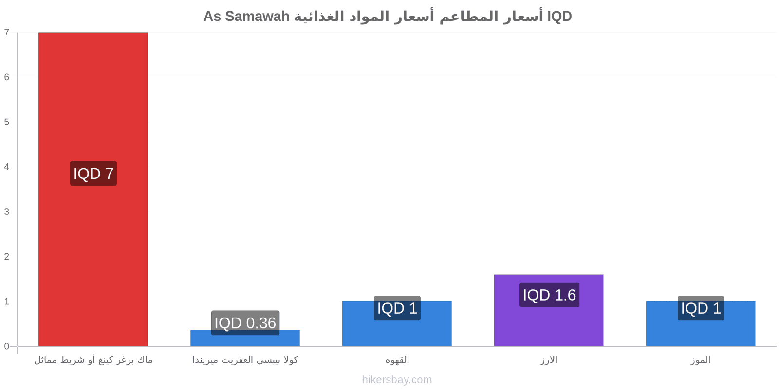 As Samawah تغييرات الأسعار hikersbay.com