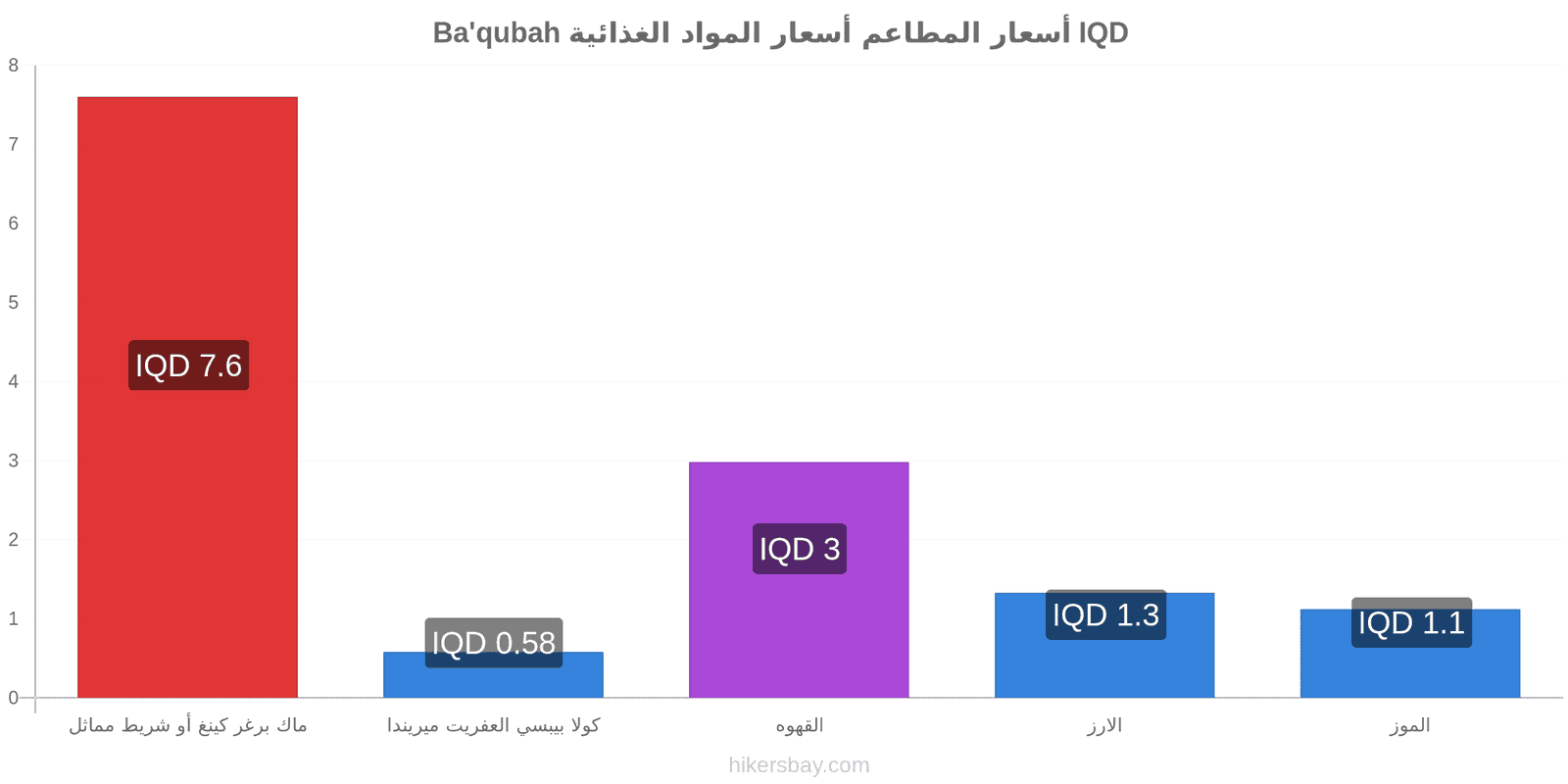 Ba'qubah تغييرات الأسعار hikersbay.com