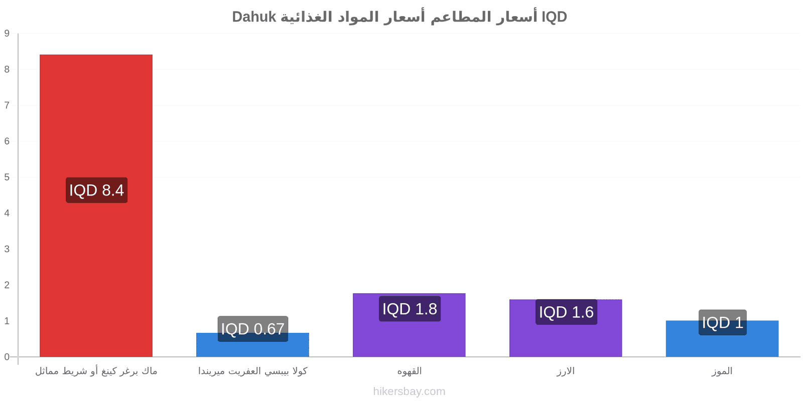 Dahuk تغييرات الأسعار hikersbay.com