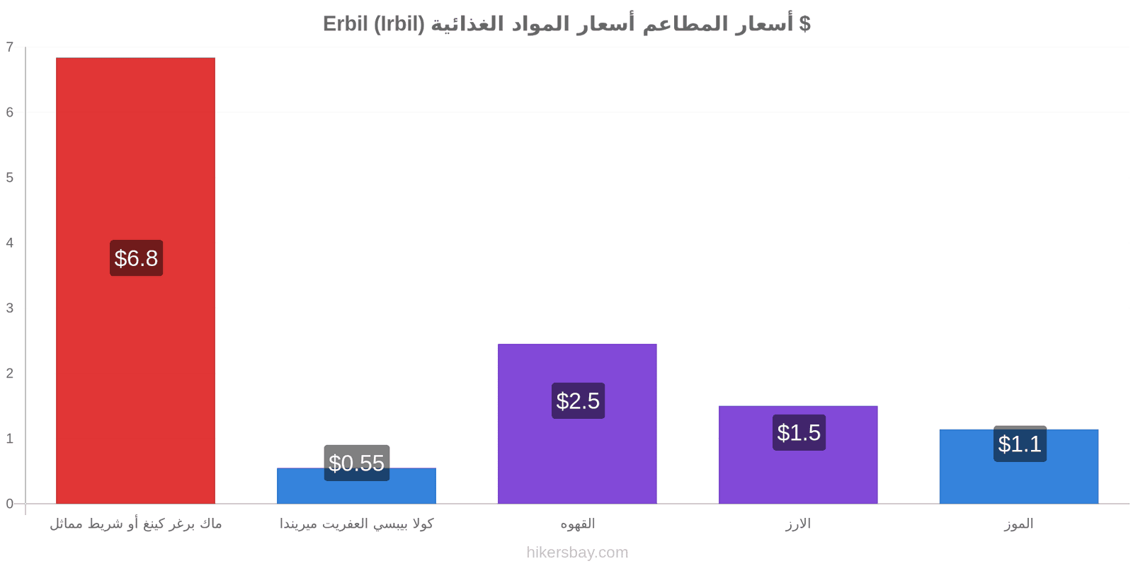 Erbil (Irbil) تغييرات الأسعار hikersbay.com