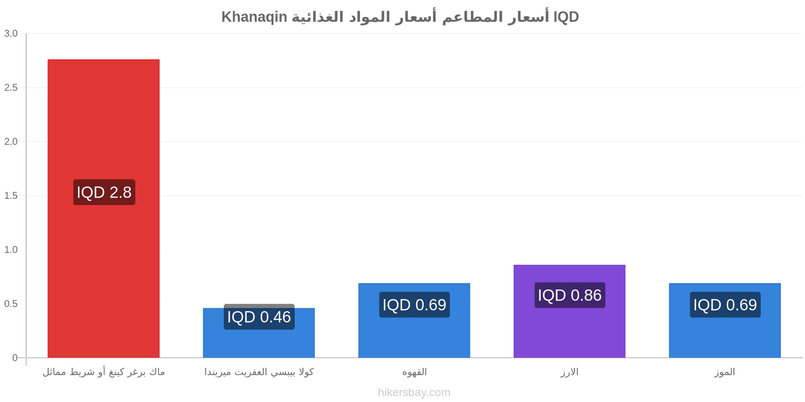 Khanaqin تغييرات الأسعار hikersbay.com