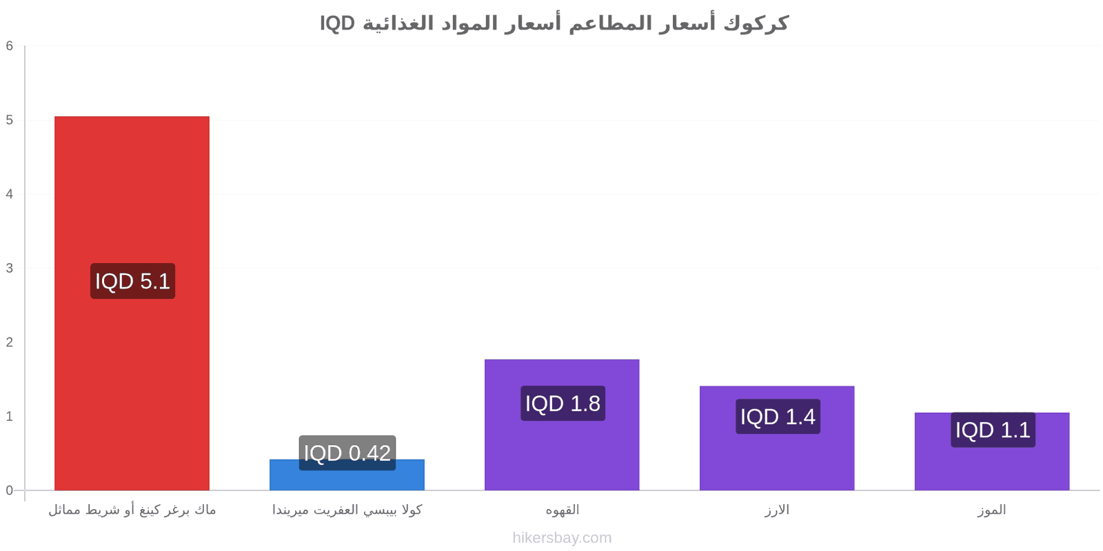 كركوك تغييرات الأسعار hikersbay.com