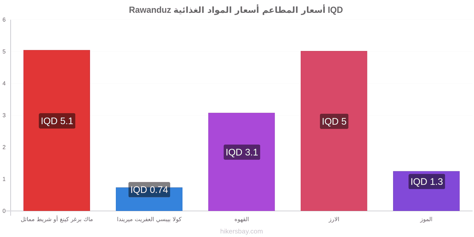 Rawanduz تغييرات الأسعار hikersbay.com