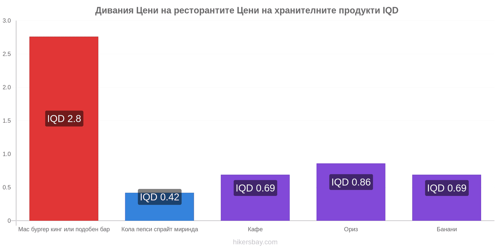 Дивания промени в цените hikersbay.com