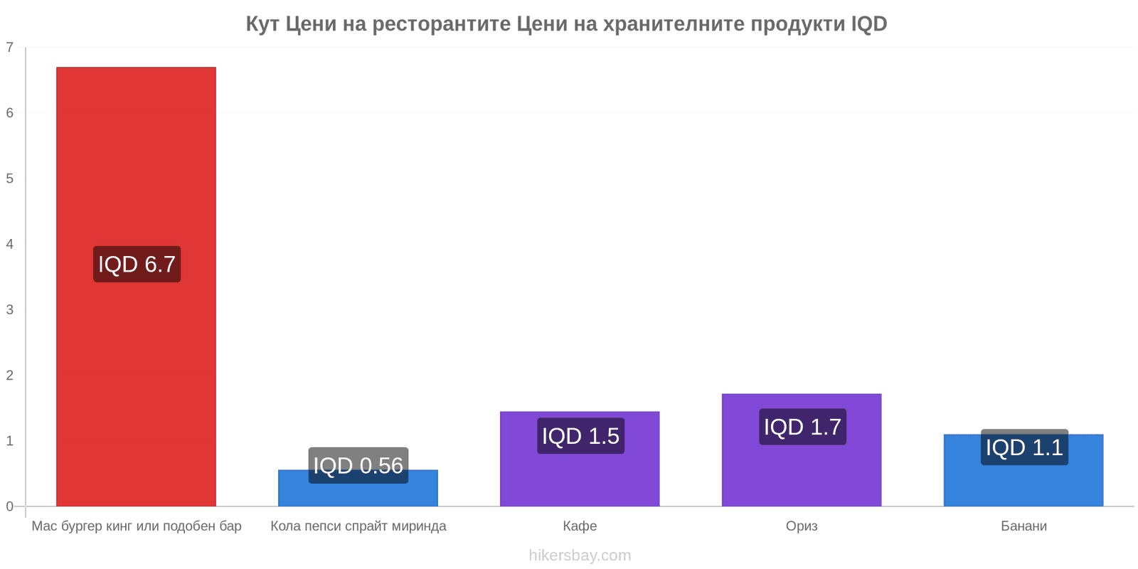 Кут промени в цените hikersbay.com