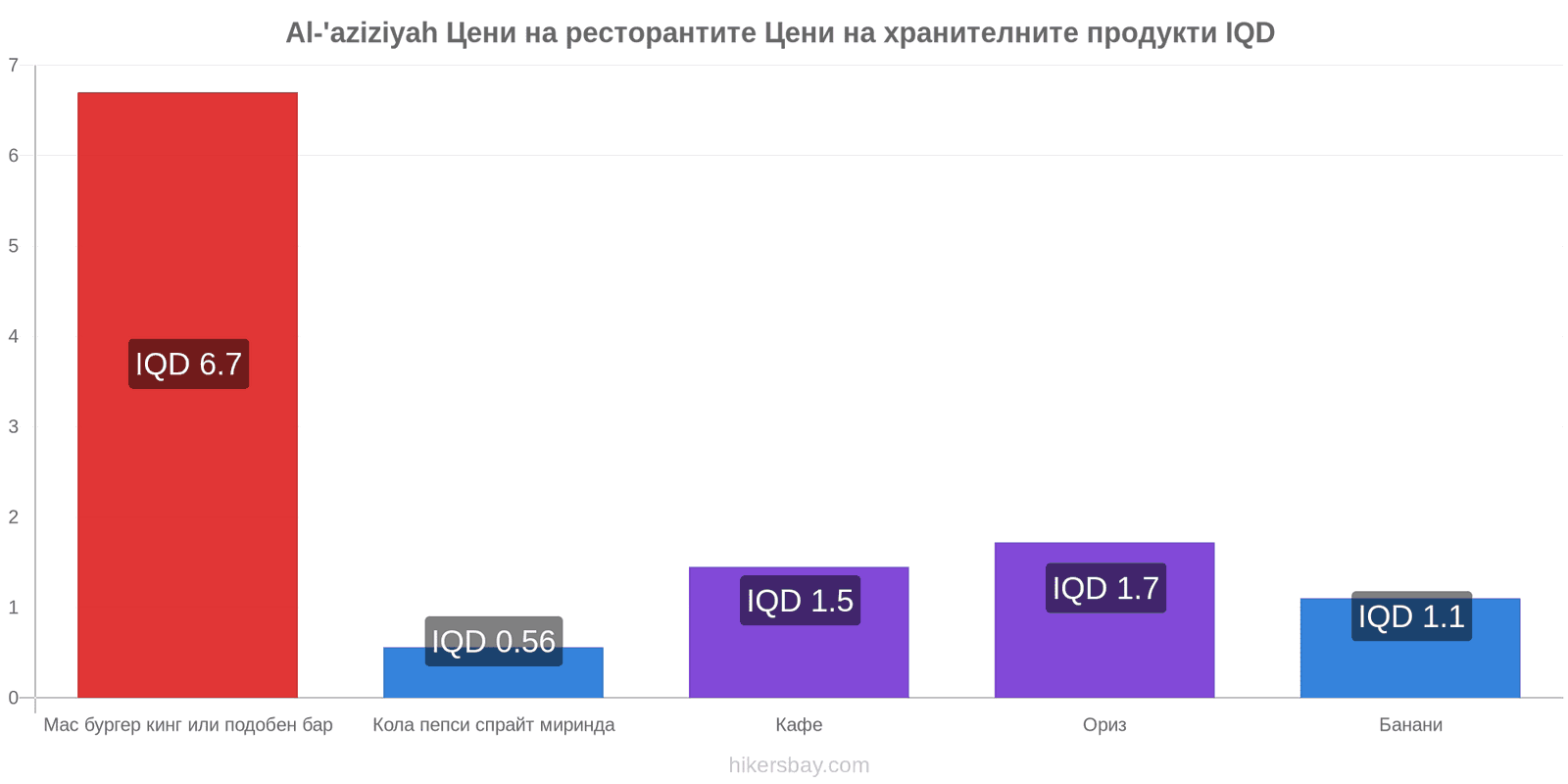 Al-'aziziyah промени в цените hikersbay.com