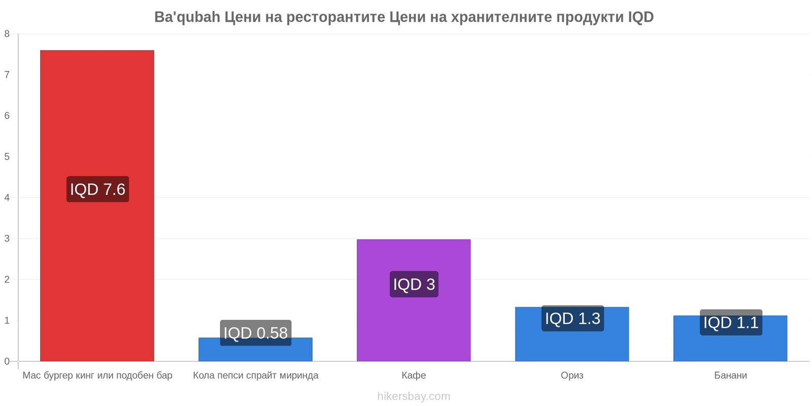 Ba'qubah промени в цените hikersbay.com