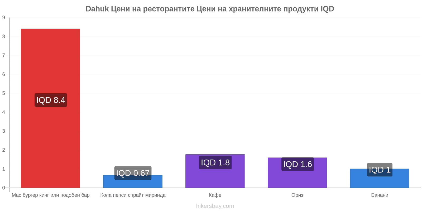 Dahuk промени в цените hikersbay.com