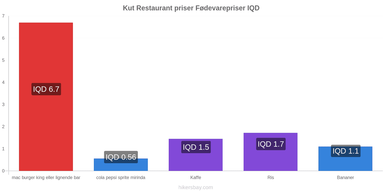 Kut prisændringer hikersbay.com