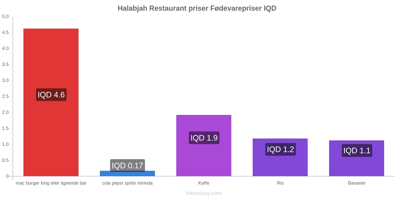 Halabjah prisændringer hikersbay.com