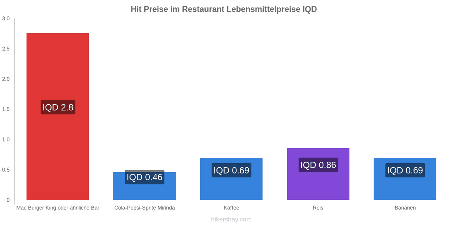 Hit Preisänderungen hikersbay.com