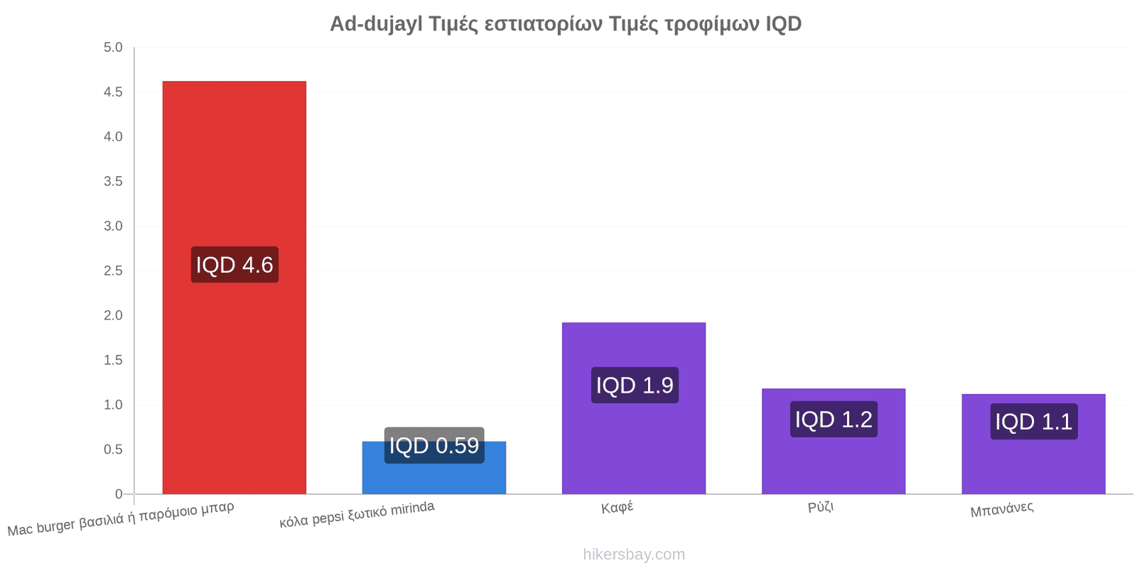 Ad-dujayl αλλαγές τιμών hikersbay.com