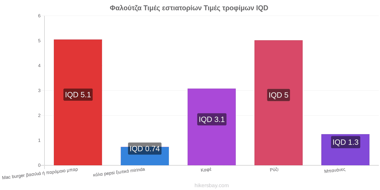 Φαλούτζα αλλαγές τιμών hikersbay.com